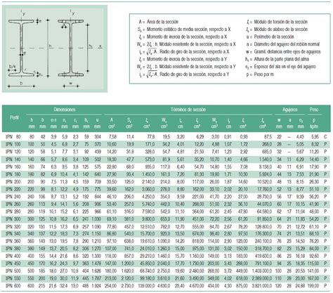 tabla de perfiles ipn